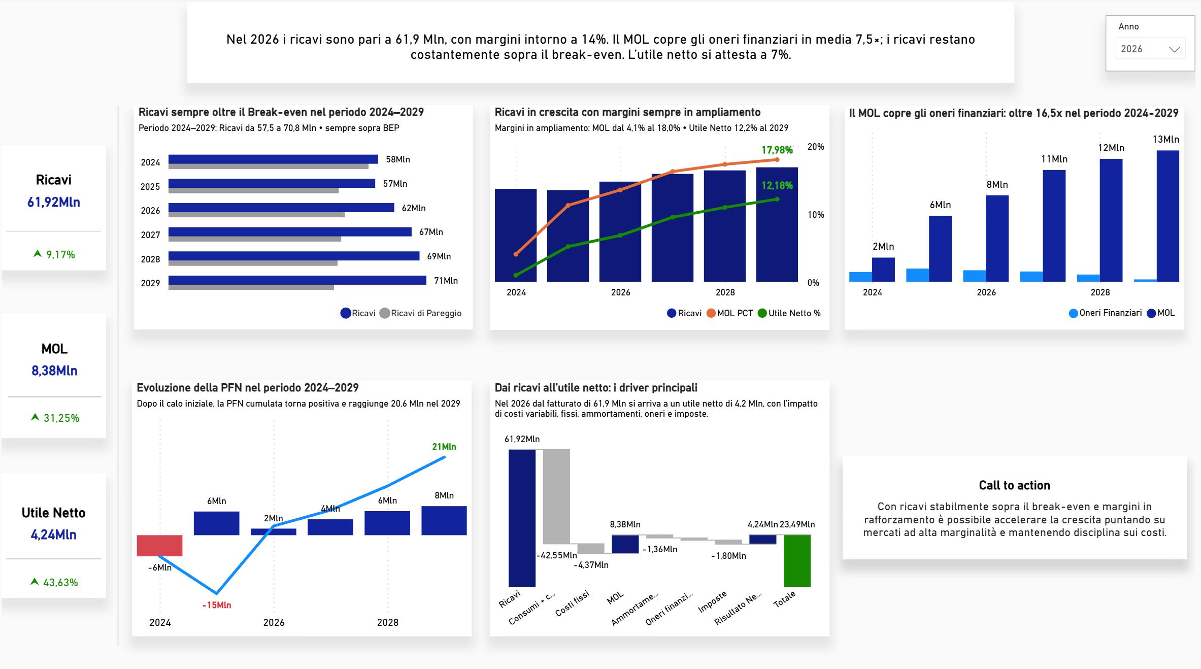 Dashboard Power BI con ricavi, marginalità, break-even, MOL e utile netto